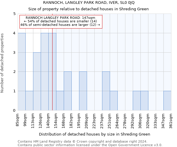 RANNOCH, LANGLEY PARK ROAD, IVER, SL0 0JQ: Size of property relative to detached houses in Shreding Green