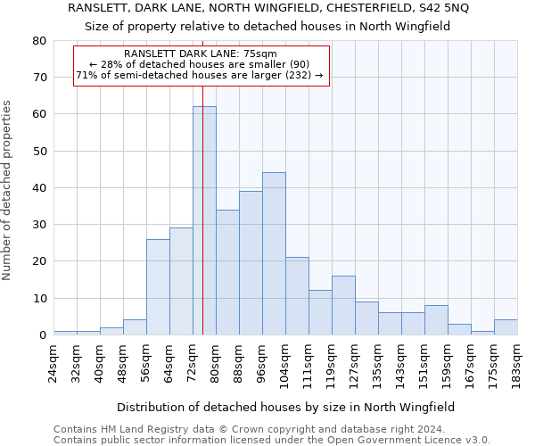 RANSLETT, DARK LANE, NORTH WINGFIELD, CHESTERFIELD, S42 5NQ: Size of property relative to detached houses in North Wingfield