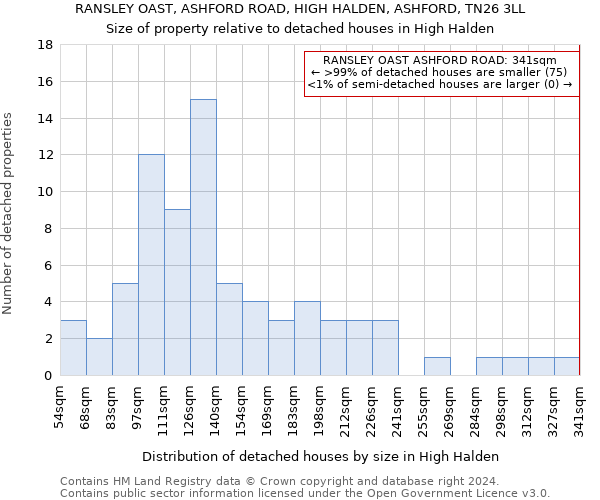 RANSLEY OAST, ASHFORD ROAD, HIGH HALDEN, ASHFORD, TN26 3LL: Size of property relative to detached houses in High Halden