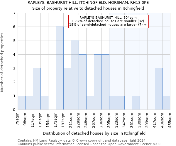 RAPLEYS, BASHURST HILL, ITCHINGFIELD, HORSHAM, RH13 0PE: Size of property relative to detached houses in Itchingfield