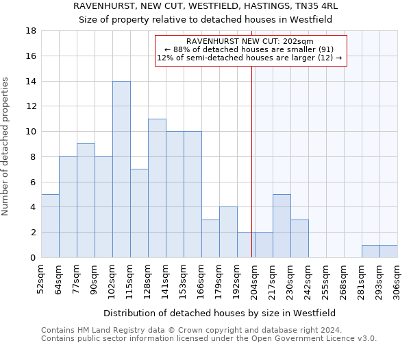 RAVENHURST, NEW CUT, WESTFIELD, HASTINGS, TN35 4RL: Size of property relative to detached houses in Westfield