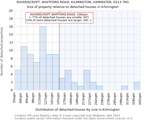 RAVENSCROFT, WHITFORD ROAD, KILMINGTON, AXMINSTER, EX13 7RG: Size of property relative to detached houses in Kilmington