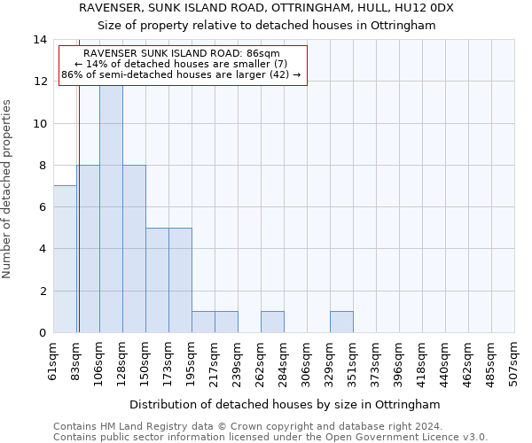 RAVENSER, SUNK ISLAND ROAD, OTTRINGHAM, HULL, HU12 0DX: Size of property relative to detached houses in Ottringham