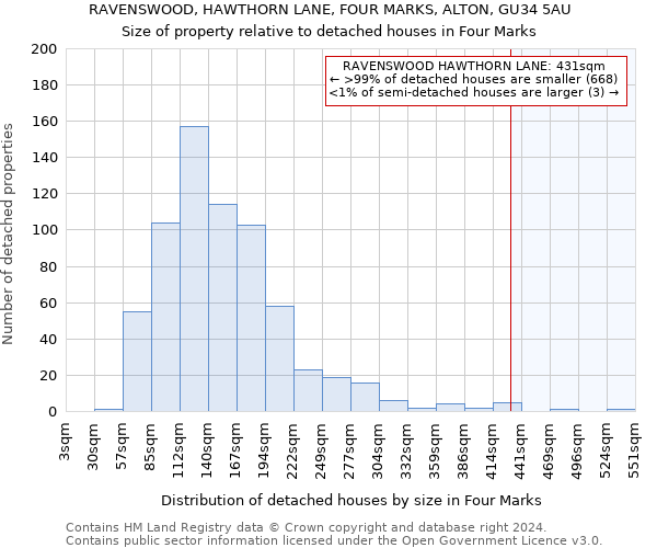 RAVENSWOOD, HAWTHORN LANE, FOUR MARKS, ALTON, GU34 5AU: Size of property relative to detached houses in Four Marks