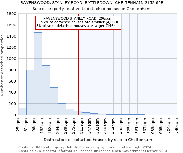 RAVENSWOOD, STANLEY ROAD, BATTLEDOWN, CHELTENHAM, GL52 6PB: Size of property relative to detached houses in Cheltenham