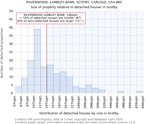 RAVENWOOD, LAMBLEY BANK, SCOTBY, CARLISLE, CA4 8BX: Size of property relative to detached houses in Scotby