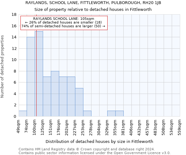 RAYLANDS, SCHOOL LANE, FITTLEWORTH, PULBOROUGH, RH20 1JB: Size of property relative to detached houses in Fittleworth