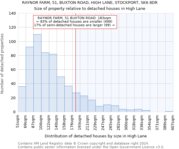 RAYNOR FARM, 51, BUXTON ROAD, HIGH LANE, STOCKPORT, SK6 8DR: Size of property relative to detached houses in High Lane