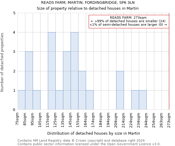 READS FARM, MARTIN, FORDINGBRIDGE, SP6 3LN: Size of property relative to detached houses in Martin