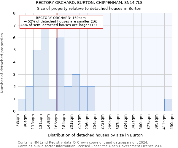 RECTORY ORCHARD, BURTON, CHIPPENHAM, SN14 7LS: Size of property relative to detached houses in Burton