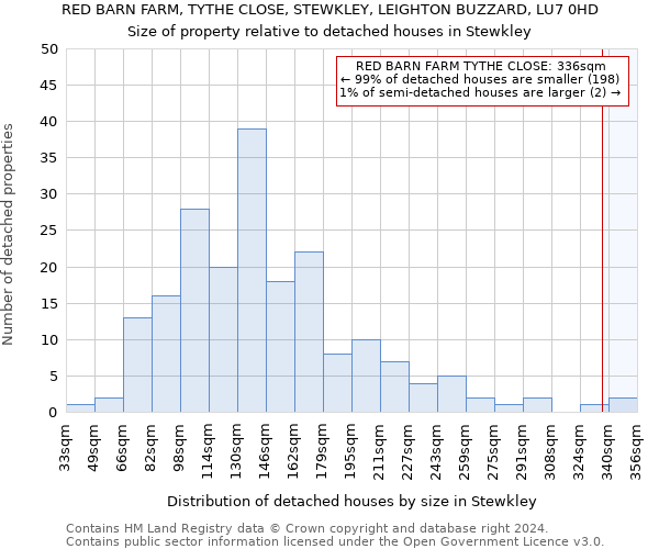 RED BARN FARM, TYTHE CLOSE, STEWKLEY, LEIGHTON BUZZARD, LU7 0HD: Size of property relative to detached houses in Stewkley