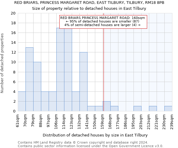 RED BRIARS, PRINCESS MARGARET ROAD, EAST TILBURY, TILBURY, RM18 8PB: Size of property relative to detached houses in East Tilbury