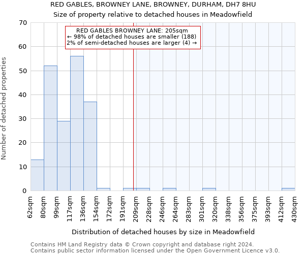 RED GABLES, BROWNEY LANE, BROWNEY, DURHAM, DH7 8HU: Size of property relative to detached houses in Meadowfield