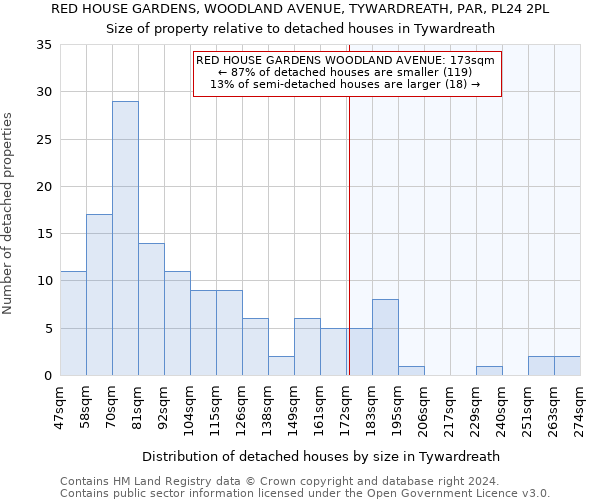 RED HOUSE GARDENS, WOODLAND AVENUE, TYWARDREATH, PAR, PL24 2PL: Size of property relative to detached houses in Tywardreath