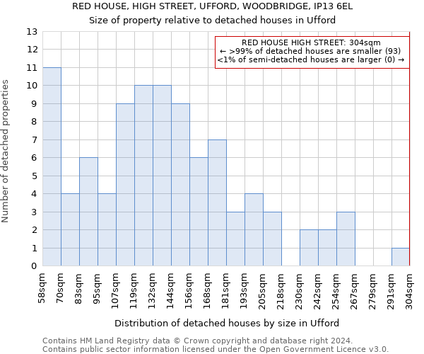 RED HOUSE, HIGH STREET, UFFORD, WOODBRIDGE, IP13 6EL: Size of property relative to detached houses in Ufford