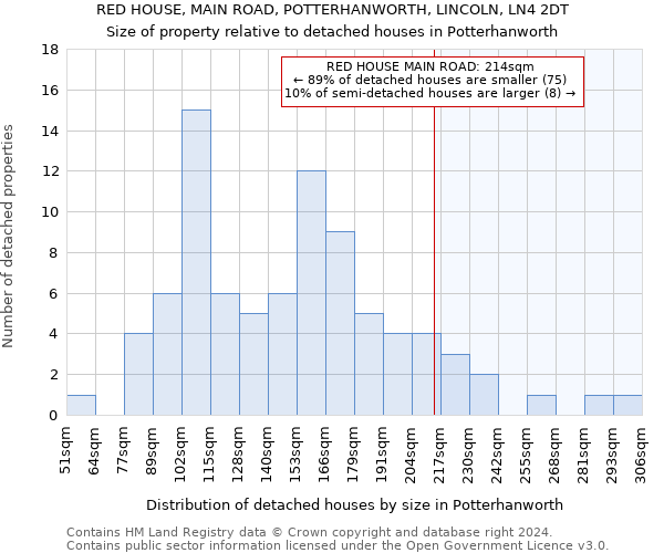 RED HOUSE, MAIN ROAD, POTTERHANWORTH, LINCOLN, LN4 2DT: Size of property relative to detached houses in Potterhanworth