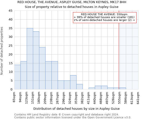 RED HOUSE, THE AVENUE, ASPLEY GUISE, MILTON KEYNES, MK17 8HH: Size of property relative to detached houses in Aspley Guise