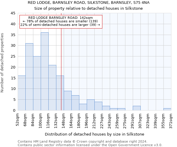 RED LODGE, BARNSLEY ROAD, SILKSTONE, BARNSLEY, S75 4NA: Size of property relative to detached houses in Silkstone