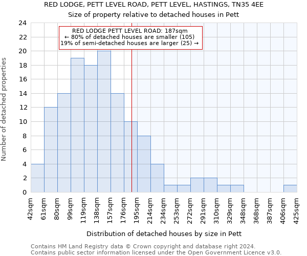 RED LODGE, PETT LEVEL ROAD, PETT LEVEL, HASTINGS, TN35 4EE: Size of property relative to detached houses in Pett