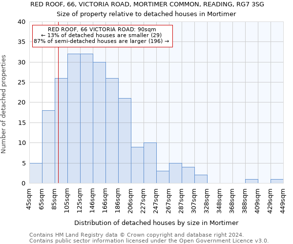 RED ROOF, 66, VICTORIA ROAD, MORTIMER COMMON, READING, RG7 3SG: Size of property relative to detached houses in Mortimer