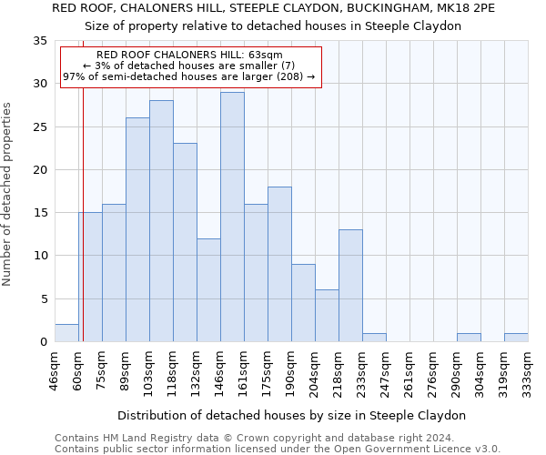 RED ROOF, CHALONERS HILL, STEEPLE CLAYDON, BUCKINGHAM, MK18 2PE: Size of property relative to detached houses in Steeple Claydon