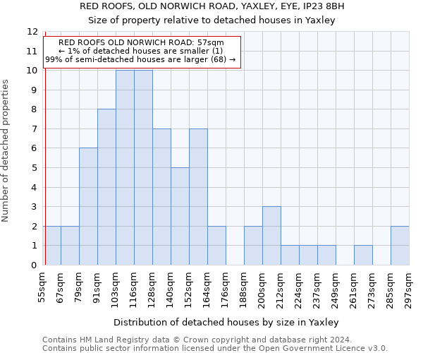 RED ROOFS, OLD NORWICH ROAD, YAXLEY, EYE, IP23 8BH: Size of property relative to detached houses in Yaxley