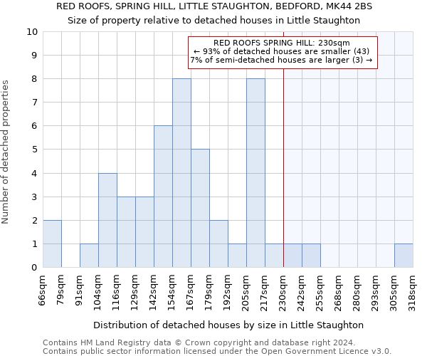 RED ROOFS, SPRING HILL, LITTLE STAUGHTON, BEDFORD, MK44 2BS: Size of property relative to detached houses in Little Staughton