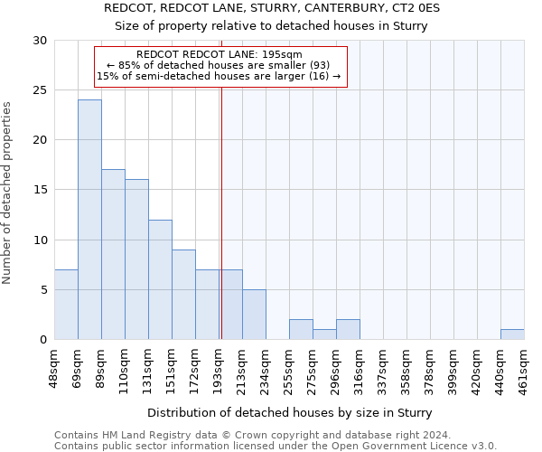 REDCOT, REDCOT LANE, STURRY, CANTERBURY, CT2 0ES: Size of property relative to detached houses in Sturry