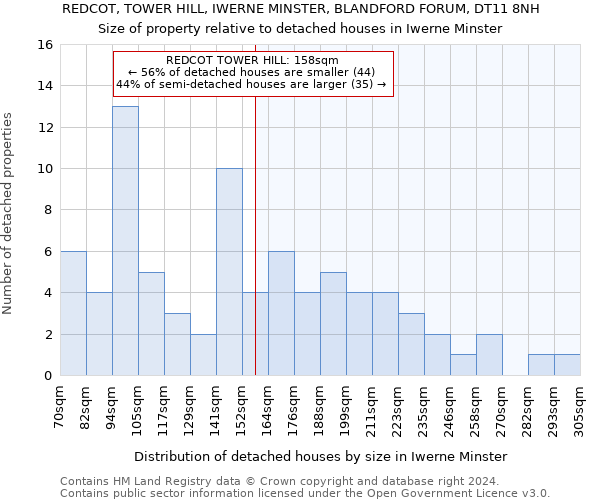 REDCOT, TOWER HILL, IWERNE MINSTER, BLANDFORD FORUM, DT11 8NH: Size of property relative to detached houses in Iwerne Minster