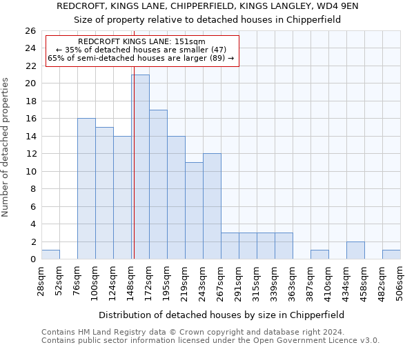 REDCROFT, KINGS LANE, CHIPPERFIELD, KINGS LANGLEY, WD4 9EN: Size of property relative to detached houses in Chipperfield