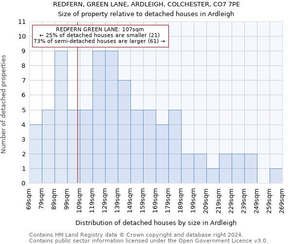 REDFERN, GREEN LANE, ARDLEIGH, COLCHESTER, CO7 7PE: Size of property relative to detached houses in Ardleigh