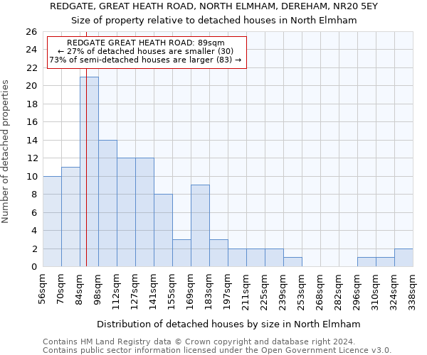 REDGATE, GREAT HEATH ROAD, NORTH ELMHAM, DEREHAM, NR20 5EY: Size of property relative to detached houses in North Elmham