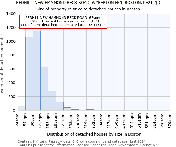 REDHILL, NEW HAMMOND BECK ROAD, WYBERTON FEN, BOSTON, PE21 7JD: Size of property relative to detached houses in Boston