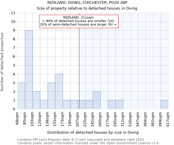 REDLAND, OVING, CHICHESTER, PO20 2BP: Size of property relative to detached houses in Oving