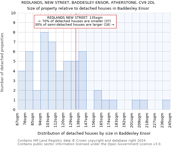 REDLANDS, NEW STREET, BADDESLEY ENSOR, ATHERSTONE, CV9 2DL: Size of property relative to detached houses in Baddesley Ensor