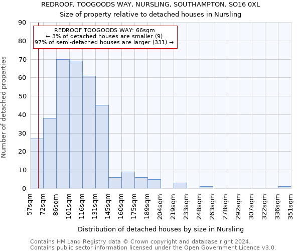 REDROOF, TOOGOODS WAY, NURSLING, SOUTHAMPTON, SO16 0XL: Size of property relative to detached houses in Nursling