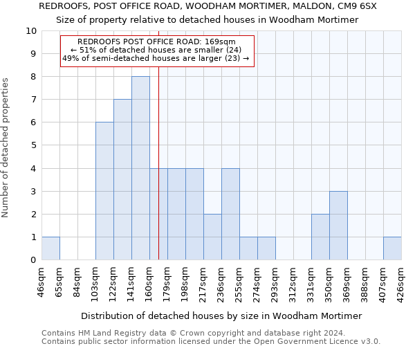 REDROOFS, POST OFFICE ROAD, WOODHAM MORTIMER, MALDON, CM9 6SX: Size of property relative to detached houses in Woodham Mortimer