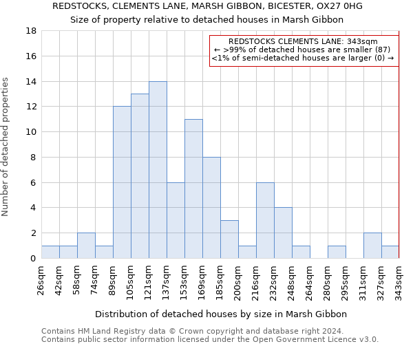 REDSTOCKS, CLEMENTS LANE, MARSH GIBBON, BICESTER, OX27 0HG: Size of property relative to detached houses in Marsh Gibbon