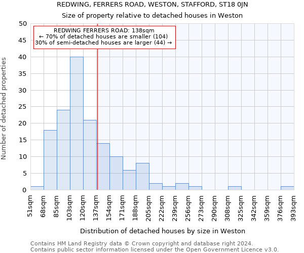 REDWING, FERRERS ROAD, WESTON, STAFFORD, ST18 0JN: Size of property relative to detached houses in Weston