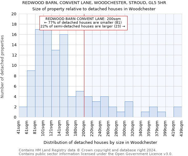 REDWOOD BARN, CONVENT LANE, WOODCHESTER, STROUD, GL5 5HR: Size of property relative to detached houses in Woodchester