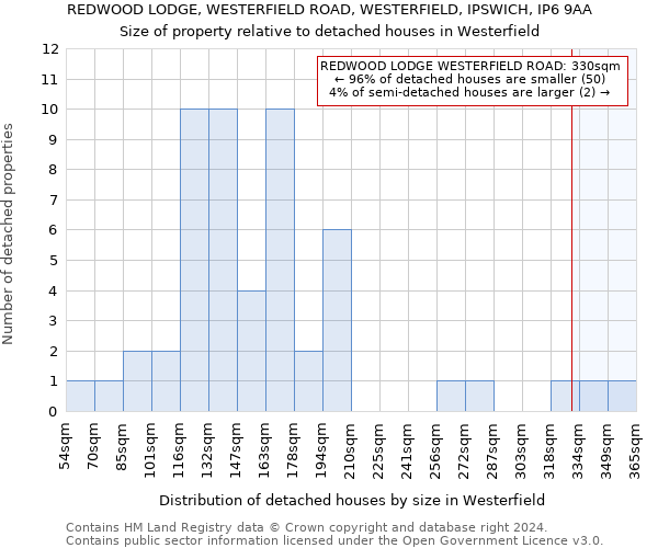 REDWOOD LODGE, WESTERFIELD ROAD, WESTERFIELD, IPSWICH, IP6 9AA: Size of property relative to detached houses in Westerfield