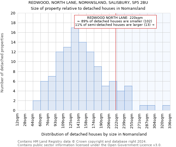 REDWOOD, NORTH LANE, NOMANSLAND, SALISBURY, SP5 2BU: Size of property relative to detached houses in Nomansland