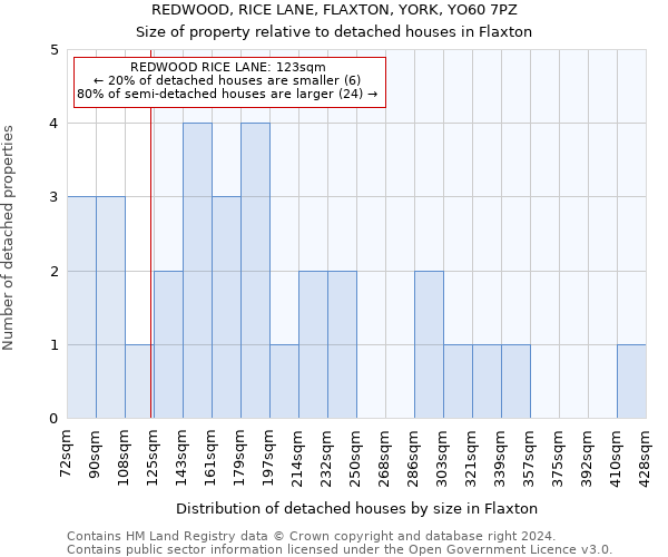 REDWOOD, RICE LANE, FLAXTON, YORK, YO60 7PZ: Size of property relative to detached houses in Flaxton