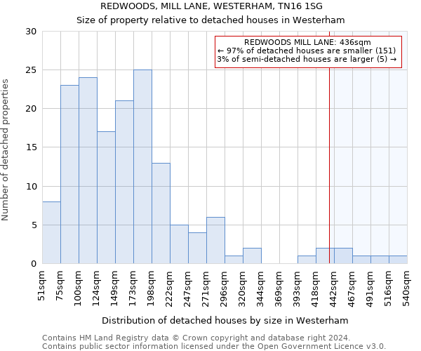 REDWOODS, MILL LANE, WESTERHAM, TN16 1SG: Size of property relative to detached houses in Westerham