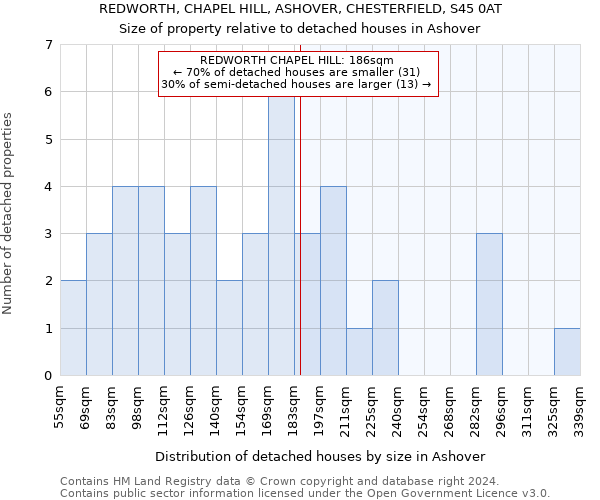 REDWORTH, CHAPEL HILL, ASHOVER, CHESTERFIELD, S45 0AT: Size of property relative to detached houses in Ashover