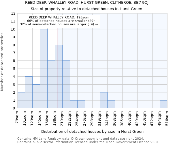 REED DEEP, WHALLEY ROAD, HURST GREEN, CLITHEROE, BB7 9QJ: Size of property relative to detached houses in Hurst Green