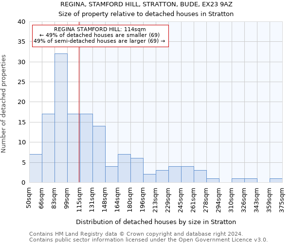 REGINA, STAMFORD HILL, STRATTON, BUDE, EX23 9AZ: Size of property relative to detached houses in Stratton