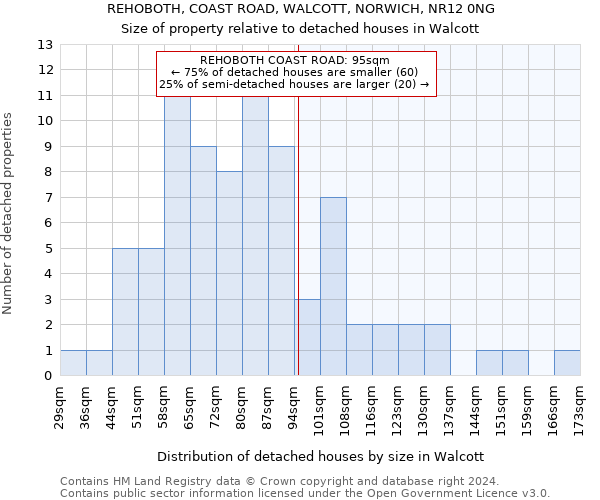 REHOBOTH, COAST ROAD, WALCOTT, NORWICH, NR12 0NG: Size of property relative to detached houses in Walcott