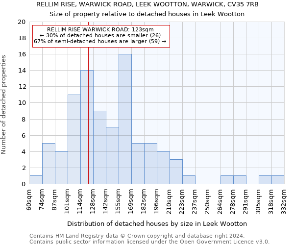 RELLIM RISE, WARWICK ROAD, LEEK WOOTTON, WARWICK, CV35 7RB: Size of property relative to detached houses in Leek Wootton