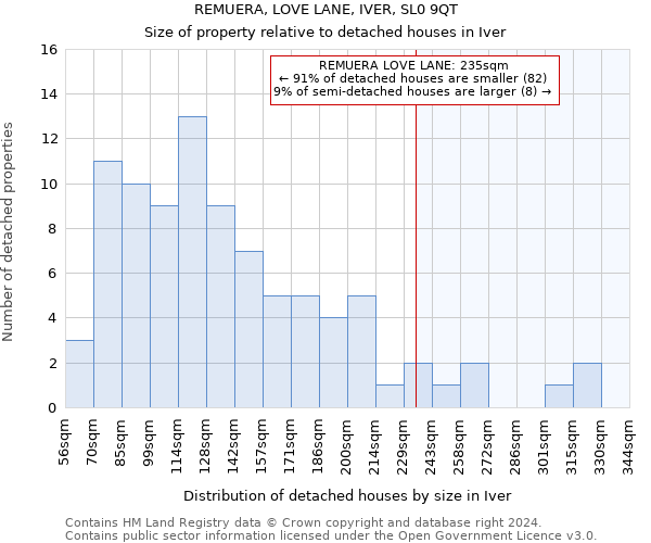 REMUERA, LOVE LANE, IVER, SL0 9QT: Size of property relative to detached houses in Iver